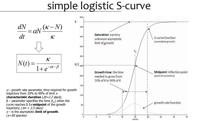 s-curve-explanation.png